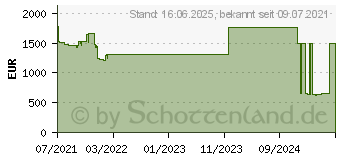 Preistrend fr Lenovo ThinkPad P14s G2 (20VX005SGE)