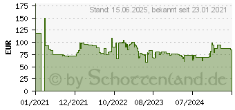 Preistrend fr Grundig CMS 2000 BT Micro-Hifi-Anlage (Schwarz-Aluminium) (GHF1040)