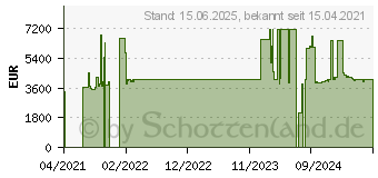 Preistrend fr Allied Telesis 48X10/100/1000-T POE+ 4XSFP+ (AT-X530L-52GPX-50)