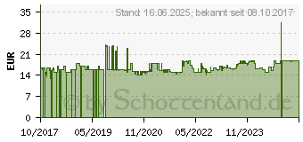 Preistrend fr Beurer Kuechenwaage KS 19 Slate (704.16) (70416)