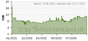 Preistrend fr Hama 00133801 Strom Verlngerungskabel Wei 3.00m