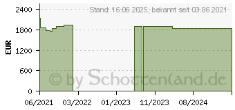 Preistrend fr Lenovo ThinkPad T15 G2 (20W4008LGE)