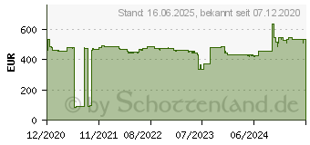 Preistrend fr CyberPower PDU13401 USV