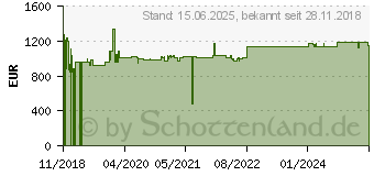 Preistrend fr Aten CL6700MW-AT-XG-2XK06A1G 17.3, US-Layout 30140670 (CL6700MW-ATA-GG)