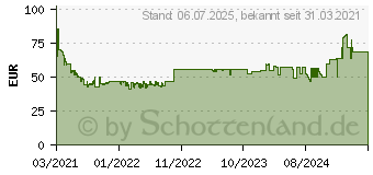Preistrend für Seasonic B12 BC 550W 80-Plus Bronze (B12 BC-550)