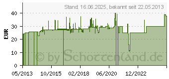 Preistrend fr Roline VGA Video Splitter - Video-Verteiler - 2 x VGA (14.01.3534)