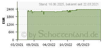 Preistrend fr HP Spectre x360 15-eb1079ng (39A91EA)