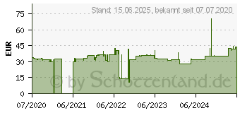 Preistrend fr Supermicro AOM-TPM-9665H-S