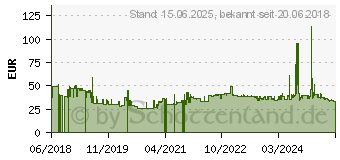 Preistrend fr Supermicro AOM-TPM-9665V