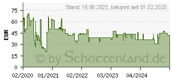 Preistrend fr B+w T-Pro 007 Clear MRC nano 30.5mm (1097726)