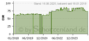 Preistrend fr Online USV AS400 / Relay Card - Fernverwaltungsadapter (DWAS400DC)