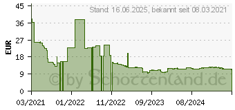 Preistrend fr 128GB TeamGroup C162