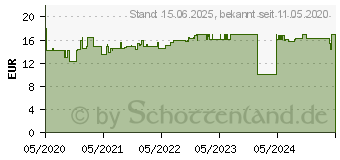 Preistrend fr FISCHER 547212 Praktische Helfer Umzug Duopower 5,6 Set Inhalt 1 Set