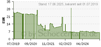 Preistrend fr 64GB TeamGroup C162