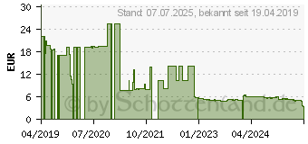 Preistrend fr 32GB TeamGroup C162