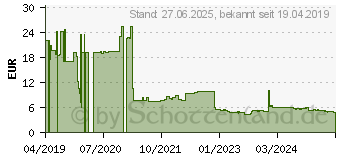 Preistrend fr TeamGroup C162