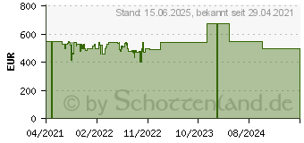 Preistrend fr Dell Inspiron 15 3501 (139KC)