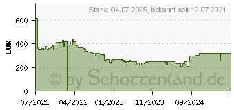 Preistrend fr HP Z24u G3 WUXGA (1C4Z6AA)