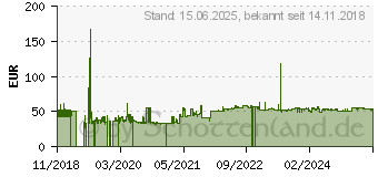 Preistrend fr Supermicro AOM-TPM-9670V (AOM-TPM-9670V-S-O)