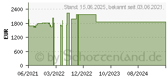 Preistrend fr Lenovo ThinkPad T14 G2 (20W0009AGE)