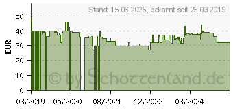 Preistrend fr Cullmann Alpha 2800 mobile Stativ (52129)