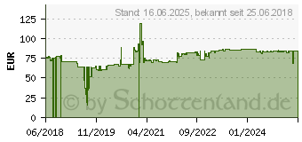 Preistrend fr Salicru SPS Home 650 - USV - Wechselstrom 230 V - 360 Watt - 650 VA Bleisure - USB (693CA000001)