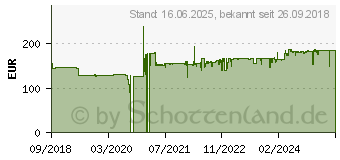 Preistrend fr Salicru Sali 647CA000004 - USV, 1200 VA / 720 W