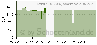 Preistrend fr Lenovo ThinkPad P15 G2 (20YQ000CGE)