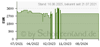 Preistrend fr Lenovo ThinkPad T15g G2 (20YS000NGE)