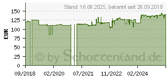 Preistrend fr Salicru SPS 850 SOHO+ 850 VA Line-interactive Unterbrechungsfreie Stromverorgungsanlagen (647CA000003)