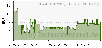 Preistrend fr Wiha 41598 - Bit-Satz, 5-teilig, T-Bit, 25 mm, PH1