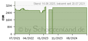 Preistrend fr Lenovo ThinkPad P15 G2 (20YQ001JGE)