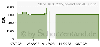 Preistrend fr Lenovo ThinkPad P15 G2 (20YQ0008GE)