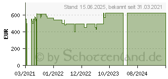 Preistrend fr HP 15-dw3145ng (428Z8EA)