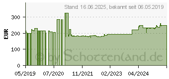 Preistrend fr Salicru SPS 850 Advance T 850 VA Line-interactive-USV mit sinusfrmiger Spannung (6A0EA000001)