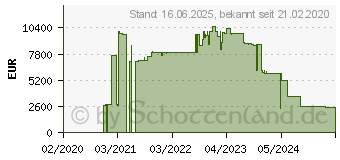 Preistrend fr HP Enterprise Instant On 12VDC, 30W Netzteil (JL663A)