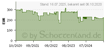 Preistrend fr Unold 86980 Seasons Konvektor (2200 Watt)