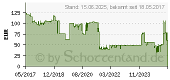 Preistrend fr Ubiquiti IsoStation M5, 5GHz (IS-M5)