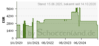 Preistrend fr Dell N-Series N2248X-ON Managed L3 Gigabit Ethernet (10/100/1000) 1U Schwarz (210-ASPD)