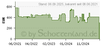 Preistrend fr Sandberg ConfCam PTZ x10 Remote 1080P (134-30)