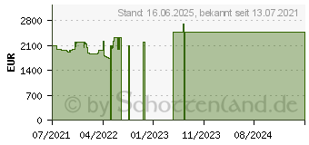 Preistrend fr Lenovo ThinkPad P15s G2 (20W6005EGE)