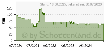 Preistrend fr Lexar SL200 Tragbares Solid-State Laufwerk