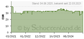 Preistrend für SodaStream CO2 Reserve-Zylinder DUO QC + Glaskaraffe (1053400490)