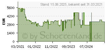 Preistrend fr Samsung Neo QLED 8K QN800A (2021) (GQ75QN800ATXZG)