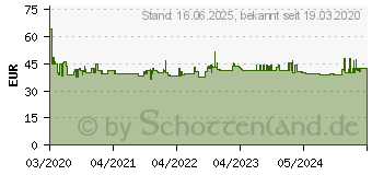 Preistrend fr Knipex 90 10 185 Rohrschneider fr Mehrschicht- und Pneumatikschluche aus zhem, glasfaserverst