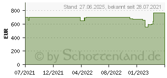 Preistrend fr HP 17-cn0055ng (46H86EA)