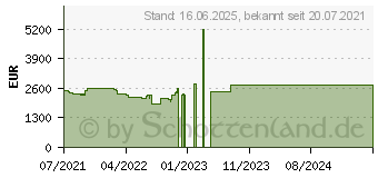 Preistrend fr Lenovo ThinkPad P17 G2 (20YU0025GE)