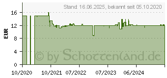 Preistrend fr GARDENA Verlngerungskabel 01868-20