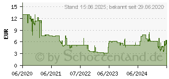 Preistrend fr Digitus CAT 6 U/FTP Slim Patchkabel (DK-1624-050S)