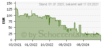 Preistrend fr ABUS Security-Center AirSecure Kohlenmonoxidsensor wei (CO2WM110)